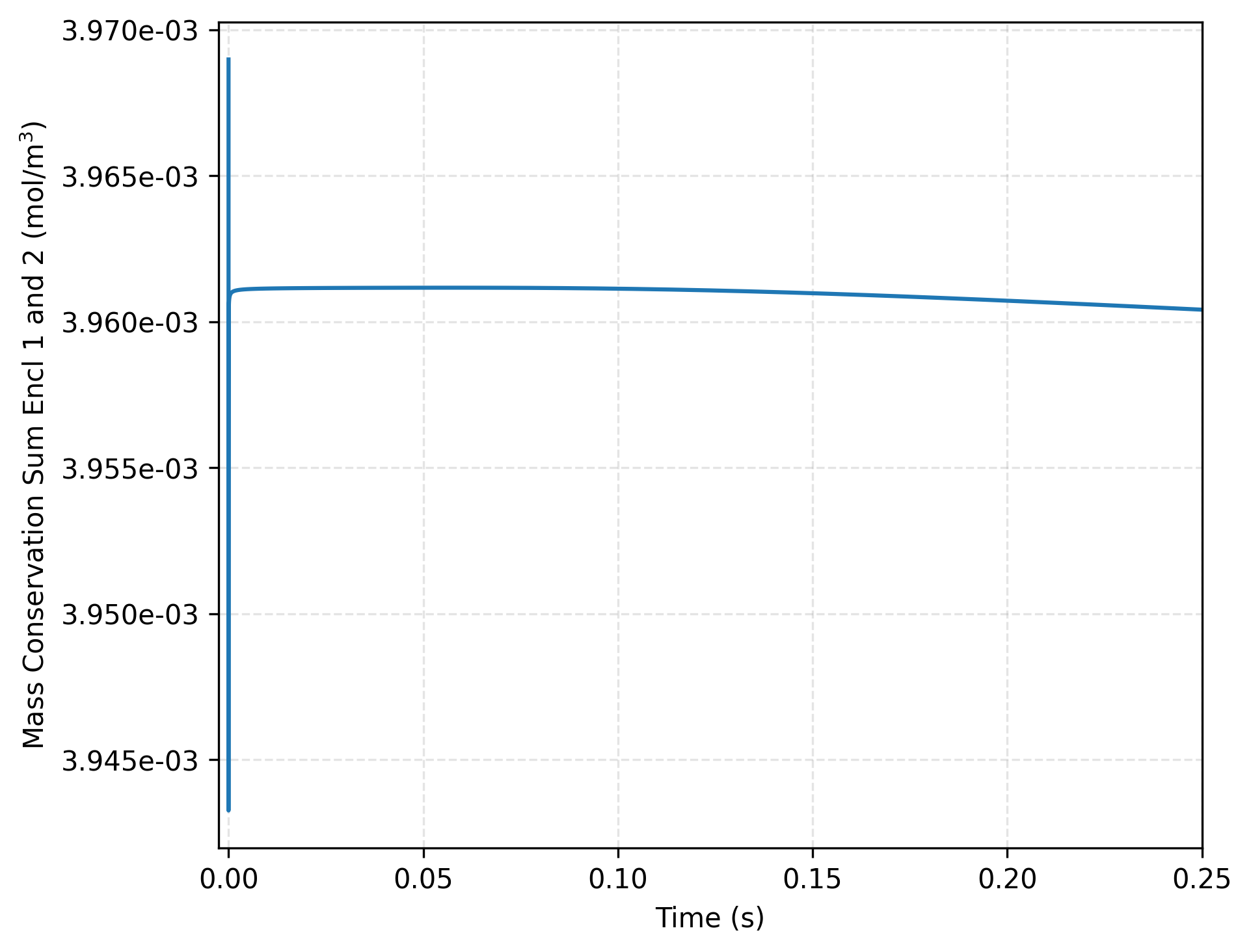 Total mass conservation across both enclosures over time for $K = 10/\sqrt{RT}$ and $\eta = \sqrt{2K_1/K_2}$.