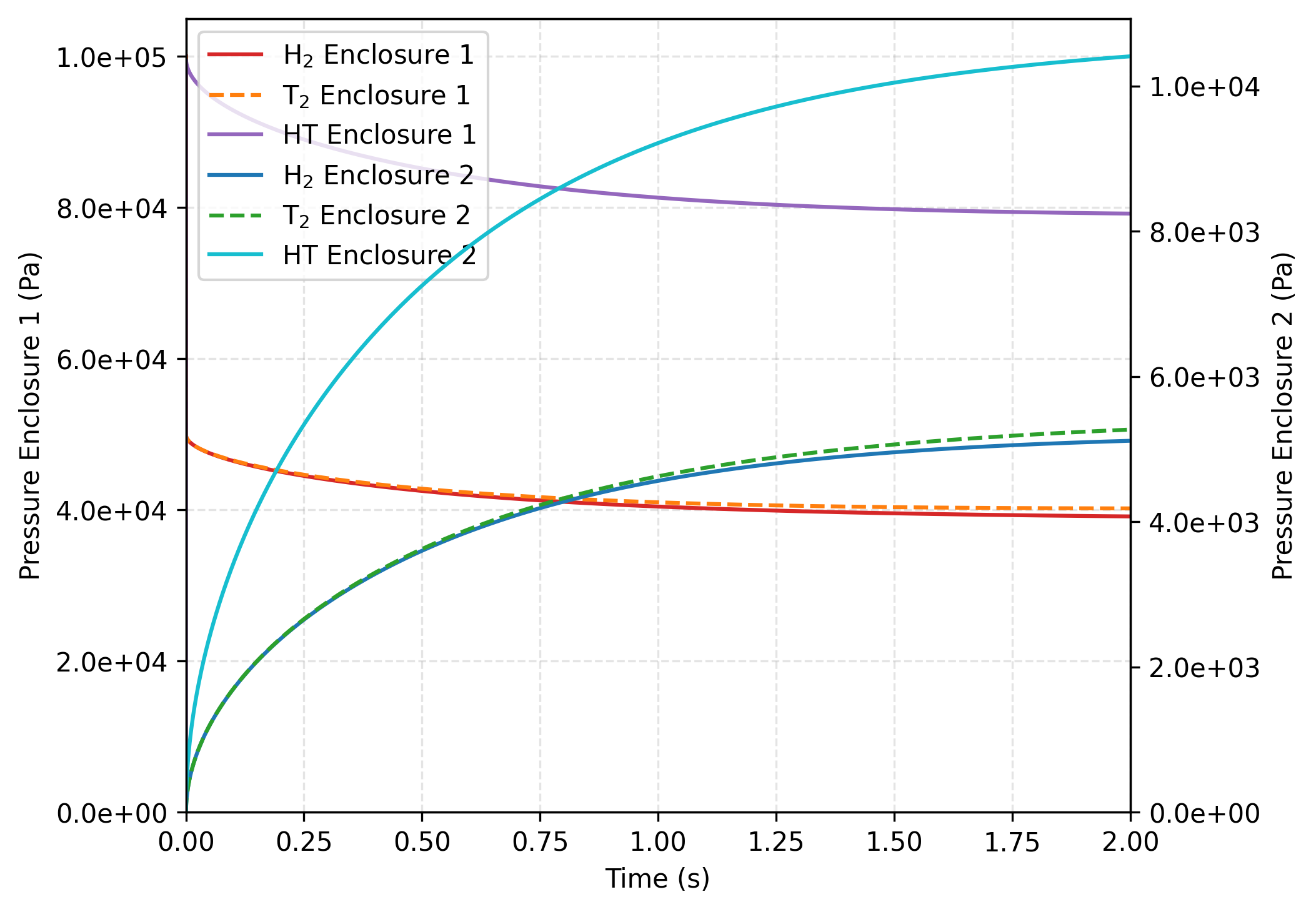 Evolution of species concentration over time governed by Sieverts' law with $K = 10/\sqrt{RT}$ and $\eta = \sqrt{2K_1/K_2}$.