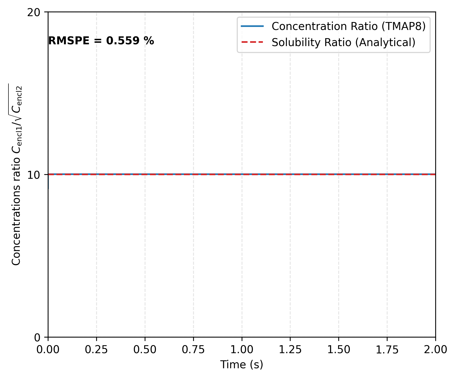 HT concentration ratio between Enclosures 1 and 2 at the interface for $K = 10/\sqrt{RT}$ and $\eta = \sqrt{2K_1/K_2}$. This verifies TMAP8's ability to apply Sieverts' law across the interface.
