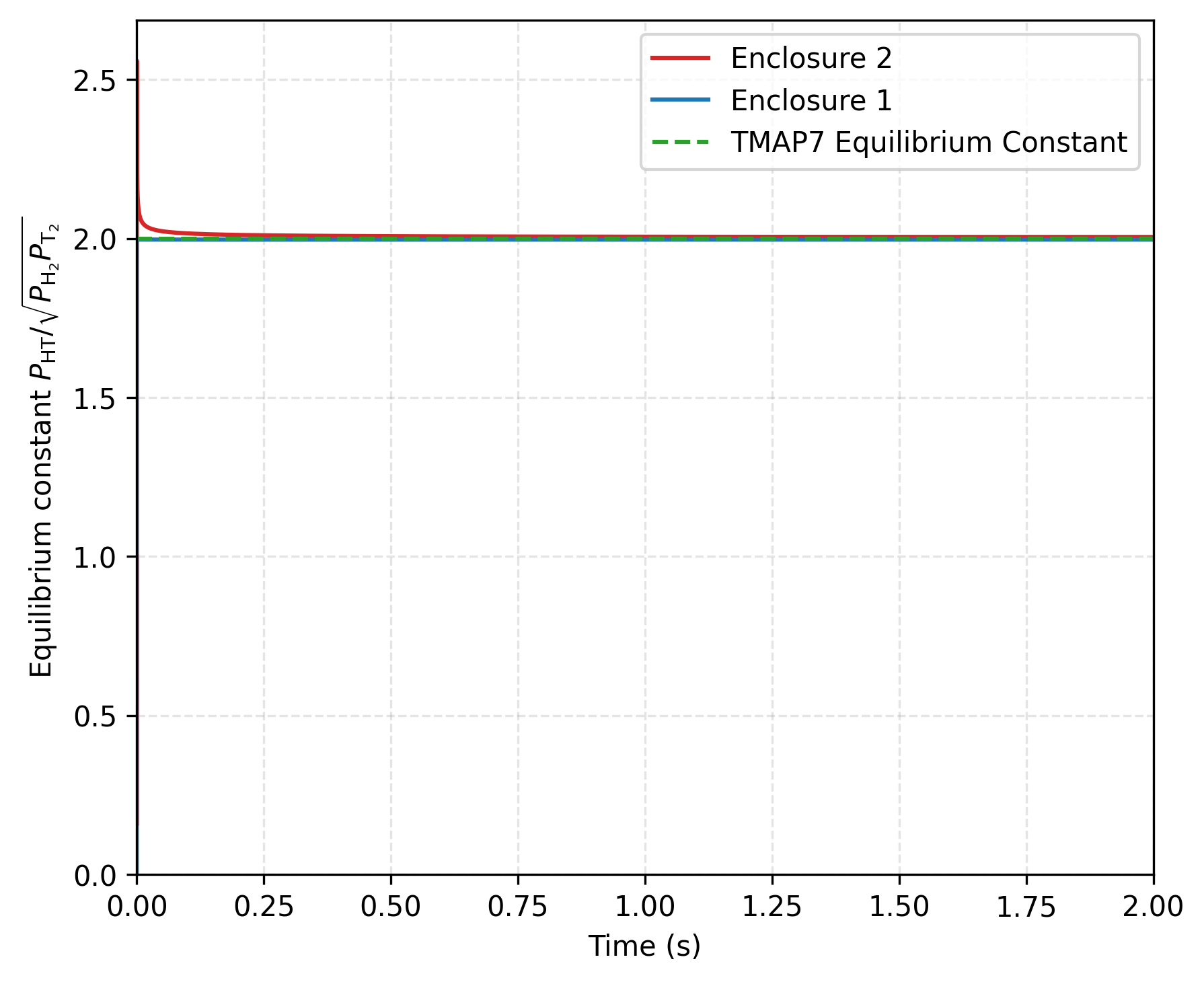 Equilibrium constant as a function of time for $\eta = \sqrt{2K_1/K_2}=2$.