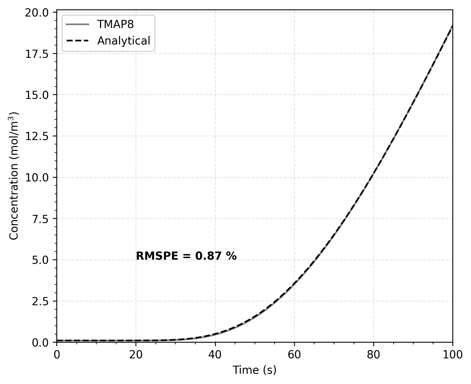 Comparison of TMAP8 calculation with the analytical solution for the concentration at $x = 10$ m as a function of time.