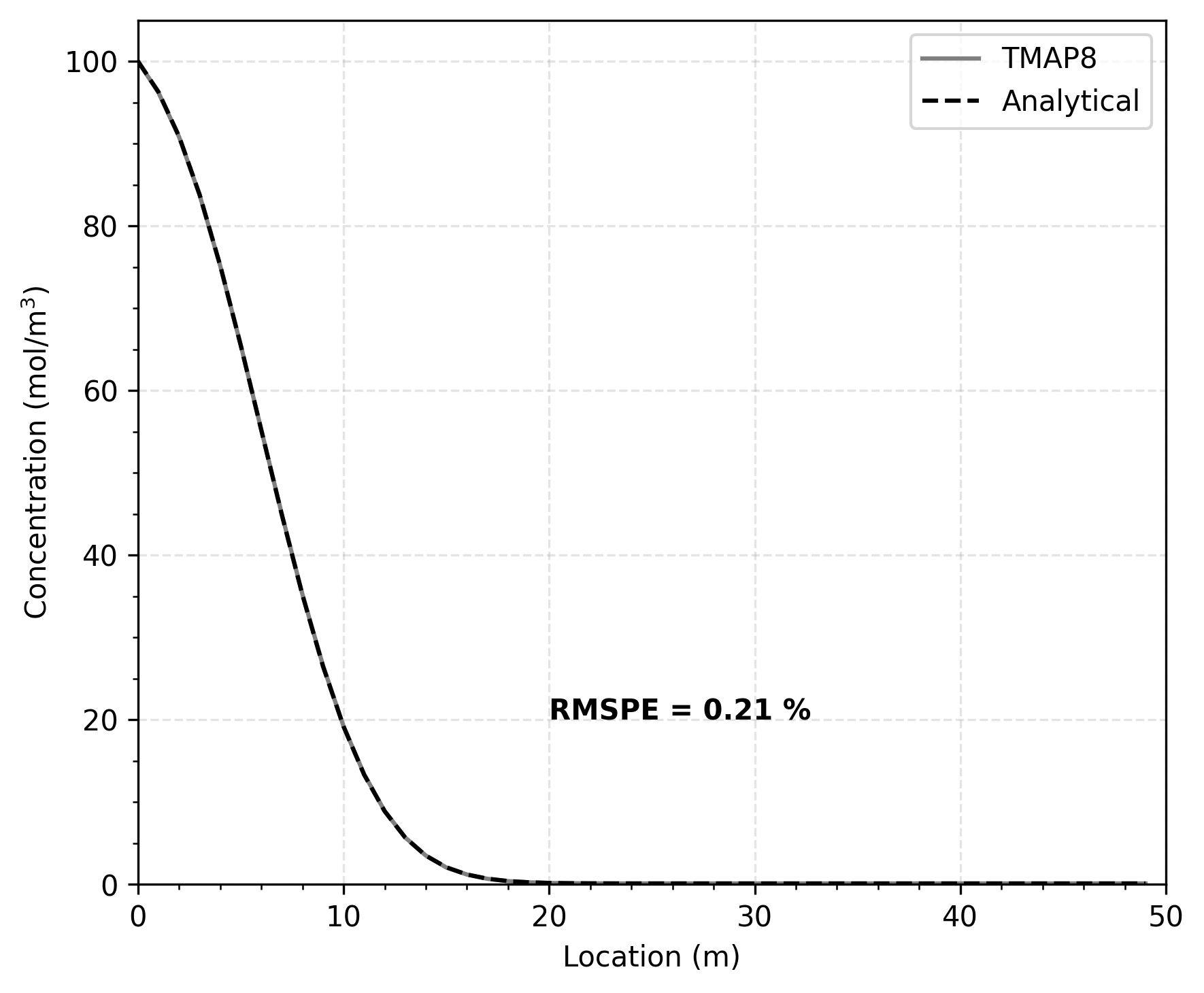 Comparison of TMAP8 calculation with the analytical solution for the concentration profile at $t = 100$ s as a function of position.