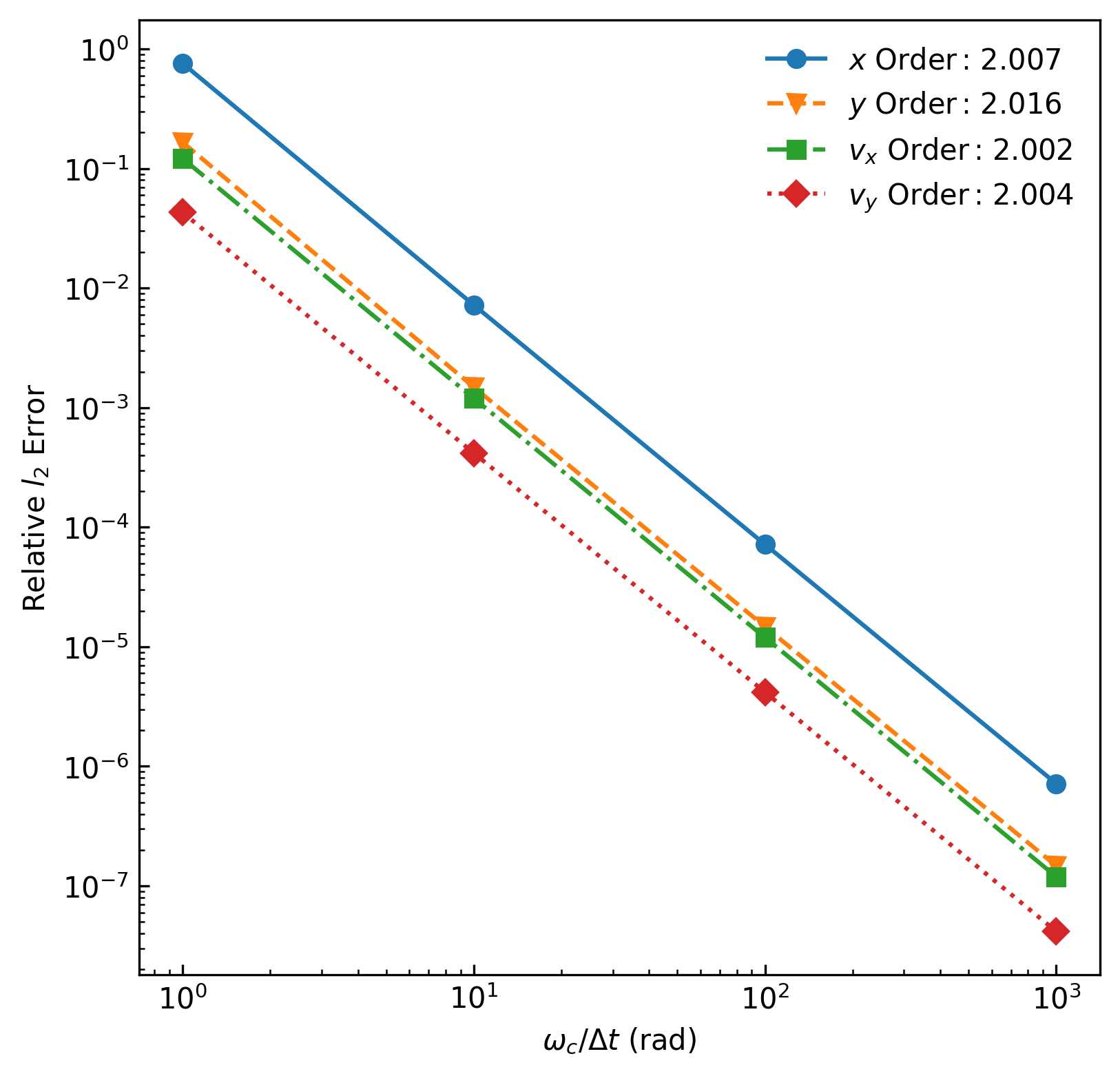Relative $l_2$ error for particle position and velocity for a particle being moved in a time varying electric field via the Boris Stepper for four different time step sizes.