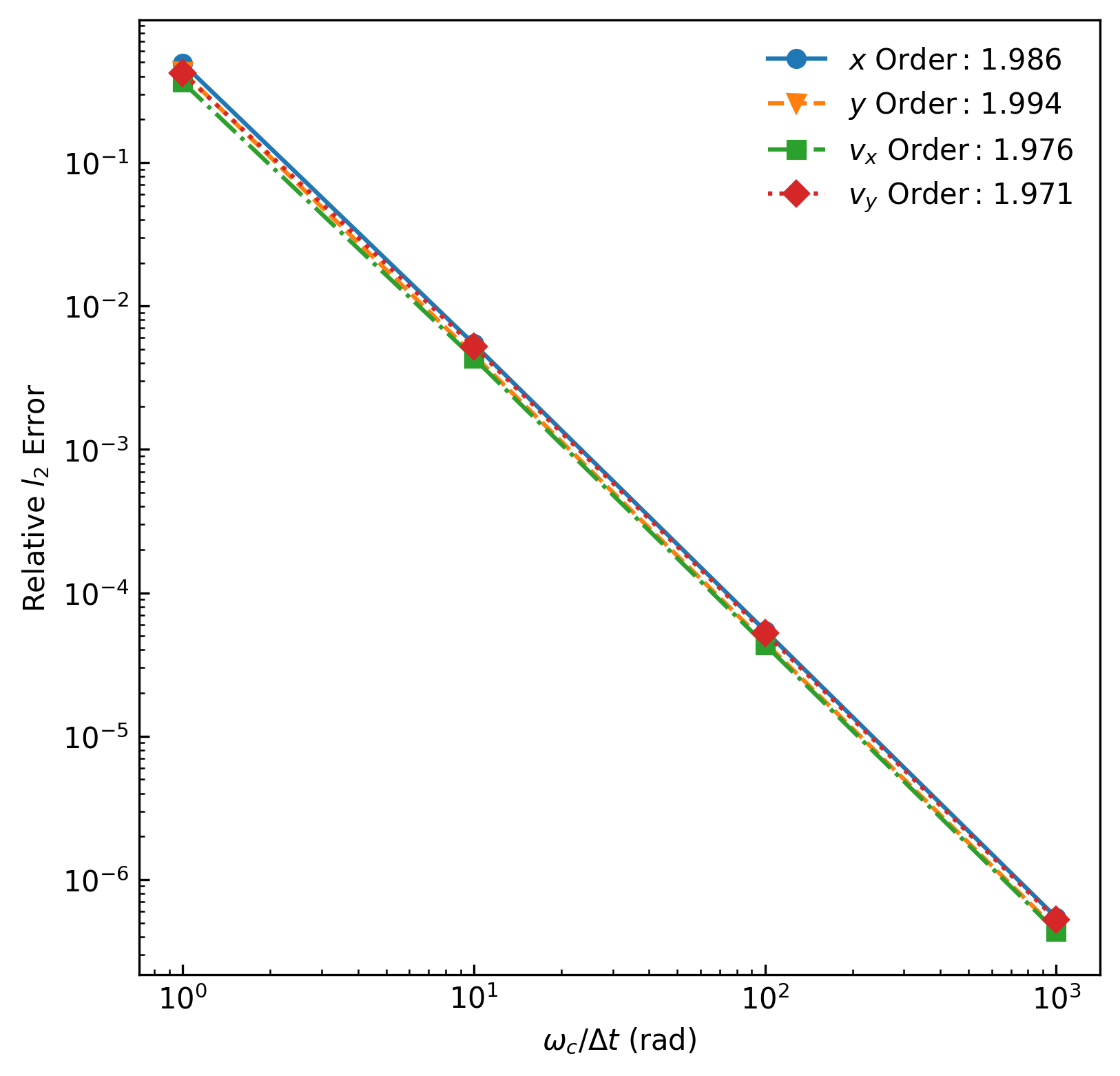 Relative $l_2$ error for particle position and velocity for a particle subject to cyclotron motion being pushed via the Boris Stepper for four different time step sizes.