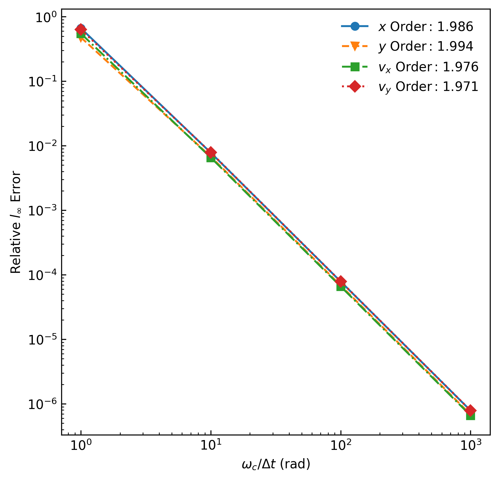 Relative $l_\infty$ error for particle position and velocity for a particle subject to cyclotron motion being pushed via the Boris Stepper for four different time step sizes.