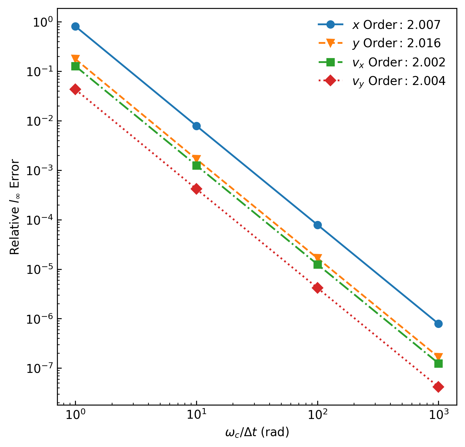 Relative $l_\infty$ error for particle position and velocity for a particle being moved in a time-varying electric field via the Leapfrog Stepper for four different time step sizes.